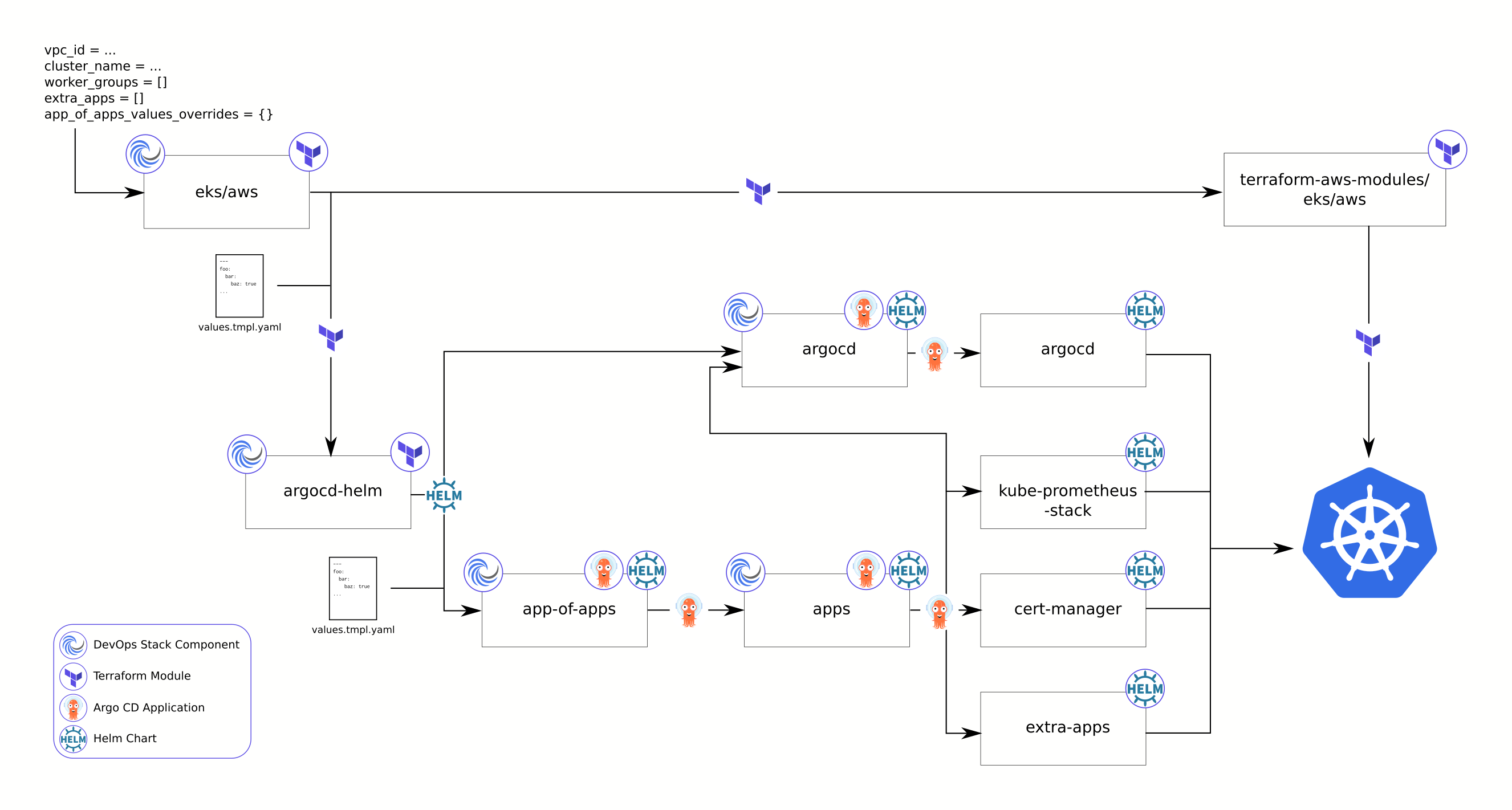 Architecture :: DevOps Stack